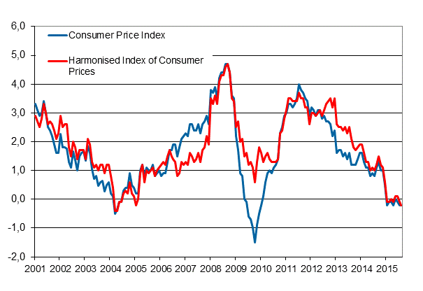 Appendix figure 1. Annual change in the Consumer Price Index and the Harmonised Index of Consumer Prices, January 2001 - August 2015