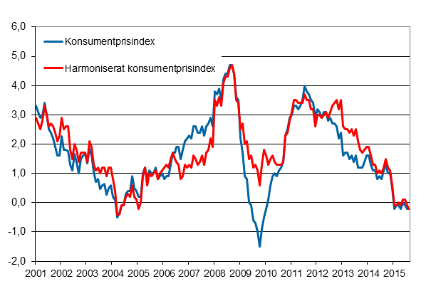 Figurbilaga 1. rsfrndring av konsumentprisindexet och det harmoniserade konsumentprisindexet, januari 2001 - augusti 2015