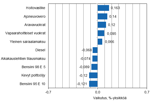 Liitekuvio 2. Kuluttajahintaindeksin vuosimuutokseen eniten vaikuttaneita hyödykkeitä, elokuu 2015