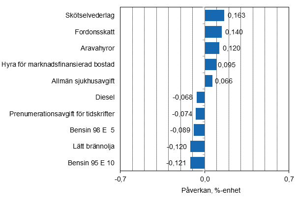 Figurbilaga 2. Varor och tjänster som har mest påverkat årsförändringen av konsumentprisindexet i augusti 2015
