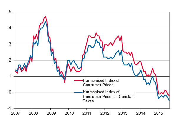 Appendix figure 3. Annual change in the Harmonised Index of Consumer Prices and the Harmonised Index of Consumer Prices at Constant Taxes, January 2007 - August 2015
