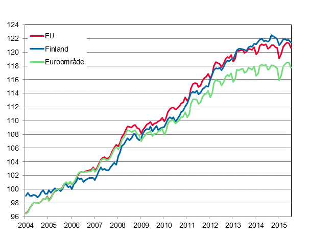 Figurbilaga 4. Det harmoniserade konsumentprisindexet 2005=100; Finland, euroområde och EU
