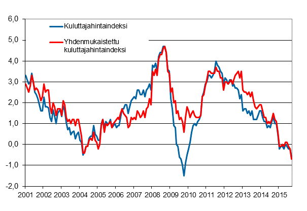 Liitekuvio 1. Kuluttajahintaindeksin ja yhdenmukaistetun kuluttajahintaindeksin vuosimuutokset, tammikuu 2001 - syyskuu 2015