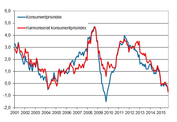 Figurbilaga 1. rsfrndring av konsumentprisindexet och det harmoniserade konsumentprisindexet, januari 2001 - september 2015