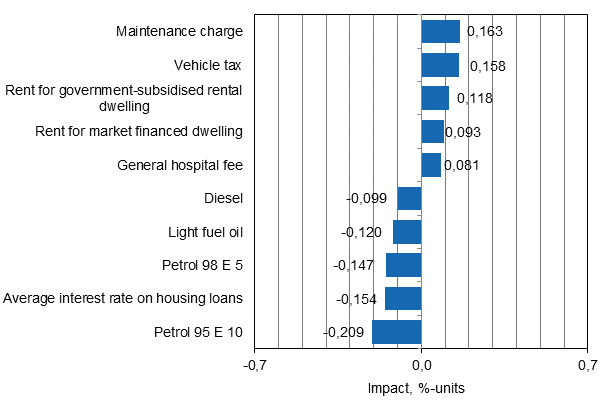Appendix figure 2. Goods and services with the largest impact on the year-on-year change in the Consumer Price Index, September 2015