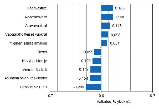 Liitekuvio 2. Kuluttajahintaindeksin vuosimuutokseen eniten vaikuttaneita hyödykkeitä, syyskuu 2015