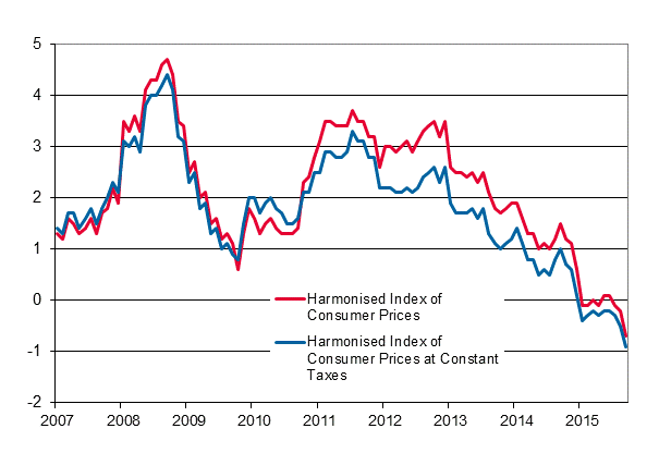 Appendix figure 3. Annual change in the Harmonised Index of Consumer Prices and the Harmonised Index of Consumer Prices at Constant Taxes, January 2007 - September 2015