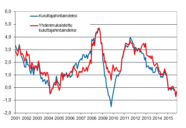 Liitekuvio 1. Kuluttajahintaindeksin ja yhdenmukaistetun kuluttajahintaindeksin vuosimuutokset, tammikuu 2001 - lokakuu 2015