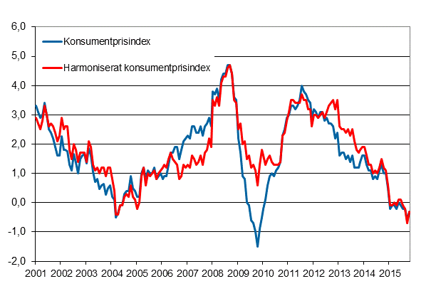 Figurbilaga 1. Årsförändring av konsumentprisindexet och det harmoniserade konsumentprisindexet, januari 2001 - oktober 2015