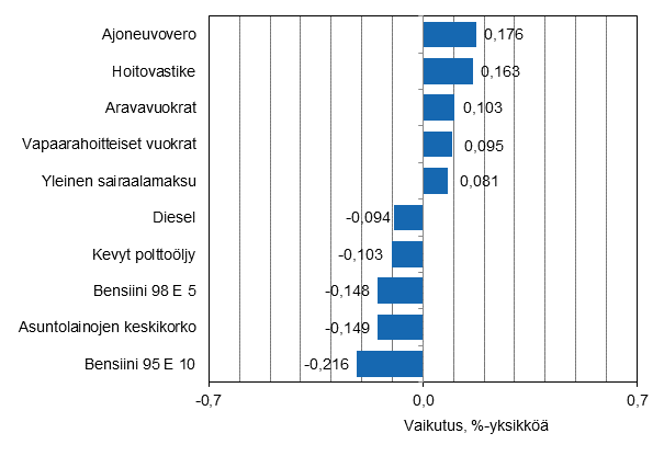 Liitekuvio 2. Kuluttajahintaindeksin vuosimuutokseen eniten vaikuttaneita hyödykkeitä, lokakuu 2015