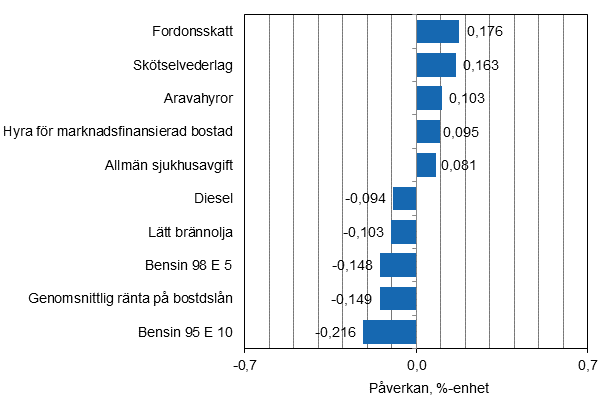 Figurbilaga 2. Varor och tjänster som har mest påverkat årsförändringen av konsumentprisindexet i oktober 2015