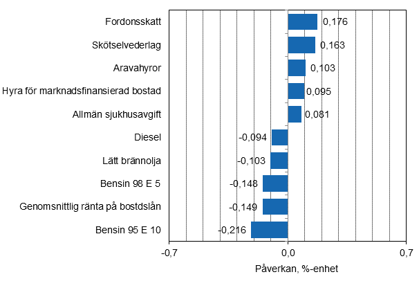 Figurbilaga 2. Varor och tjnster som har mest pverkat rsfrndringen av konsumentprisindexet i oktober 2015