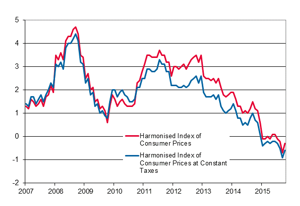 Appendix figure 3. Annual change in the Harmonised Index of Consumer Prices and the Harmonised Index of Consumer Prices at Constant Taxes, January 2007 - October 2015