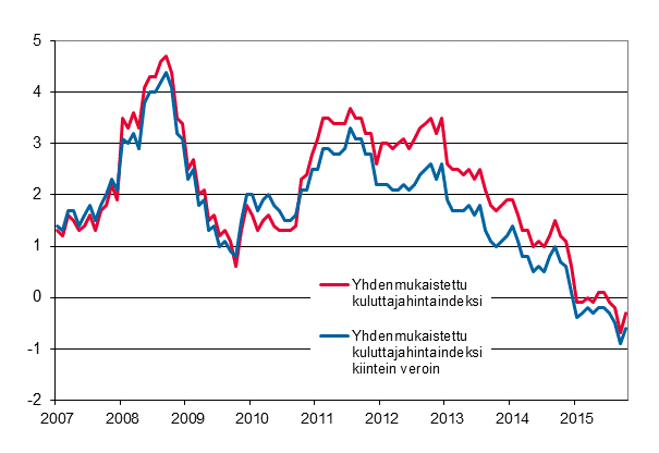 Liitekuvio 3. Yhdenmukaistetun kuluttajahintaindeksin ja yhdenmukaistetun kuluttajahintaindeksin kiintein veroin vuosimuutokset, tammikuu 2007 - lokakuu 2015