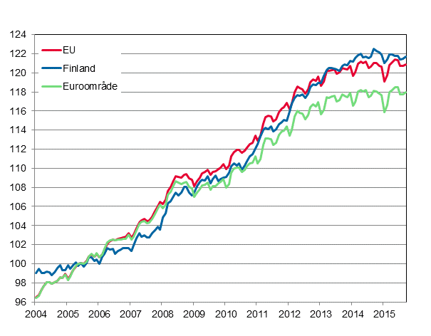 Figurbilaga 4. Det harmoniserade konsumentprisindexet 2005=100; Finland, euroområde och EU