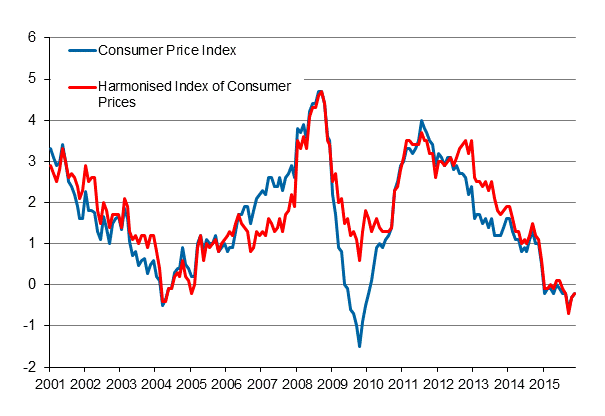Appendix figure 1. Annual change in the Consumer Price Index and the Harmonised Index of Consumer Prices, January 2001 - November 2015