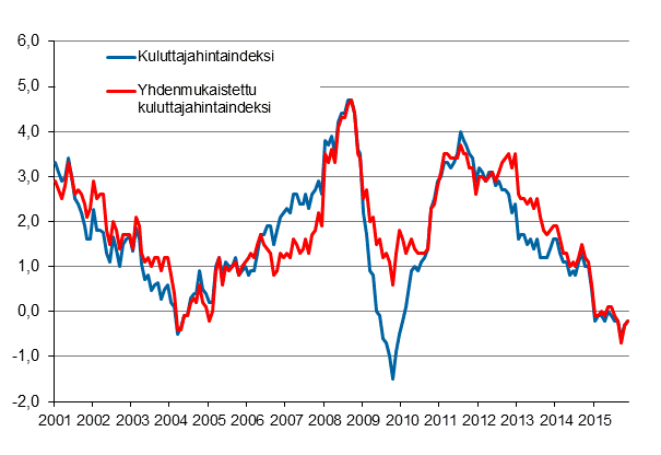 Liitekuvio 1. Kuluttajahintaindeksin ja yhdenmukaistetun kuluttajahintaindeksin vuosimuutokset, tammikuu 2001 - marraskuu 2015