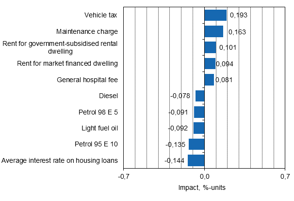 Appendix figure 2. Goods and services with the largest impact on the year-on-year change in the Consumer Price Index, November 2015