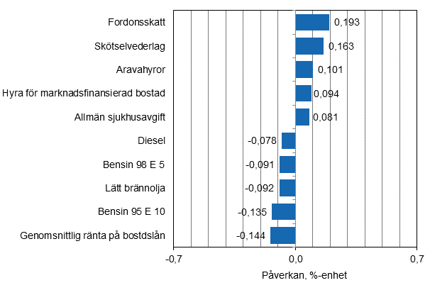 Figurbilaga 2. Varor och tjänster som har mest påverkat årsförändringen av konsumentprisindexet i november 2015