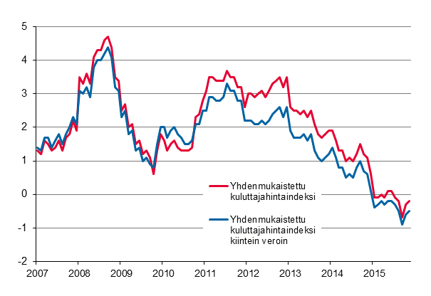 Liitekuvio 3. Yhdenmukaistetun kuluttajahintaindeksin ja yhdenmukaistetun kuluttajahintaindeksin kiintein veroin vuosimuutokset, tammikuu 2007 - marraskuu 2015