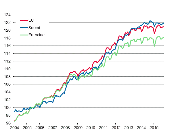 Liitekuvio 4. Yhdenmukaistettu kuluttajahintaindeksi 2005=100; Suomi, euroalue ja EU