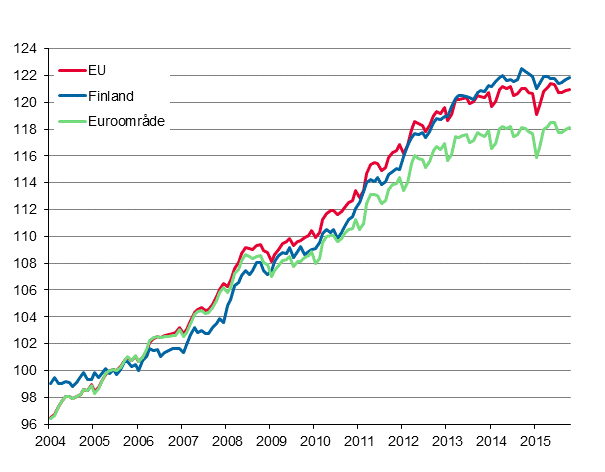 Figurbilaga 4. Det harmoniserade konsumentprisindexet 2005=100; Finland, euroomrde och EU