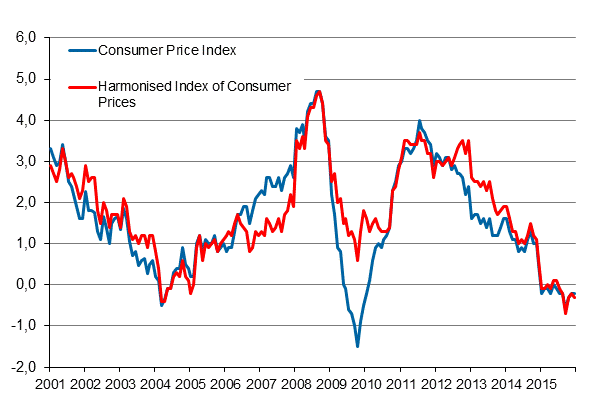 Appendix figure 1. Annual change in the Consumer Price Index and the Harmonised Index of Consumer Prices, January 2001 - December 2015