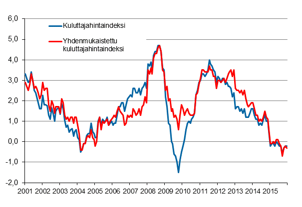 Liitekuvio 1. Kuluttajahintaindeksin ja yhdenmukaistetun kuluttajahintaindeksin vuosimuutokset, tammikuu 2001 - joulukuu 2015