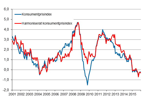 Figurbilaga 1. Årsförändring av konsumentprisindexet och det harmoniserade konsumentprisindexet, januari 2001 - december 2015