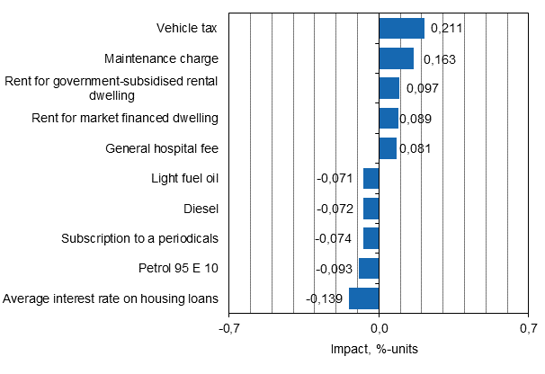 Appendix figure 2. Goods and services with the largest impact on the year-on-year change in the Consumer Price Index, December 2015