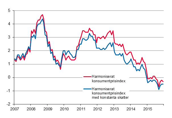 Figurbilaga 3. Årsförändring av det harmoniserade konsumentprisindexet och det harmoniserade konsumentprisindexet med konstanta skatter, januari 2007 - december 2015