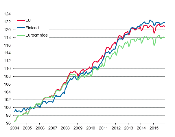 Figurbilaga 4. Det harmoniserade konsumentprisindexet 2005=100; Finland, euroområde och EU