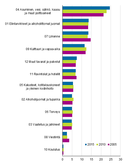 Kuvio 1. Kuluttajahintaindeksisarjojen välinen painorakennevertailu, prosenttia
