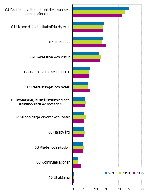 Figur 1. Jämförelse av viktstrukturen mellan konsumentprisindexserierna, procent
