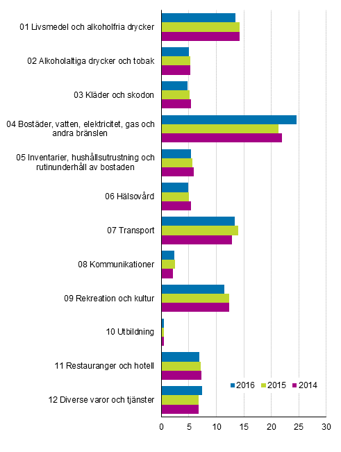 Figur 2. Jmfrelse av viktstrukturen i konsumentprisindexet 2015=100, procent