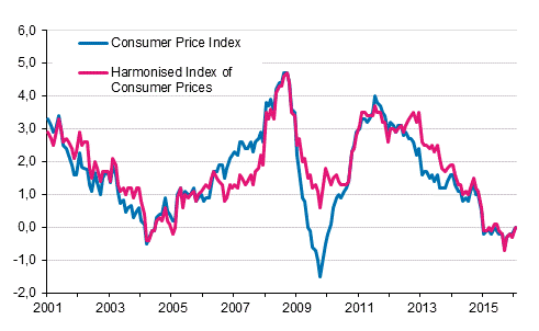 Appendix figure 1. Annual change in the Consumer Price Index and the Harmonised Index of Consumer Prices, January 2001 - January 2016