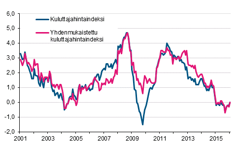 Liitekuvio 1. Kuluttajahintaindeksin ja yhdenmukaistetun kuluttajahintaindeksin vuosimuutokset, tammikuu 2001 - tammikuu 2016