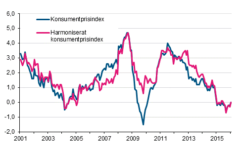 Figurbilaga 1. Årsförändring av konsumentprisindexet och det harmoniserade konsumentprisindexet, januari 2001 - januari 2016
