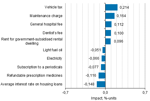 Appendix figure 2. Goods and services with the largest impact on the year-on-year change in the Consumer Price Index, January 2016