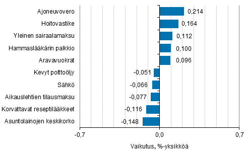 Liitekuvio 2. Kuluttajahintaindeksin vuosimuutokseen eniten vaikuttaneita hyödykkeitä, tammikuu 2016