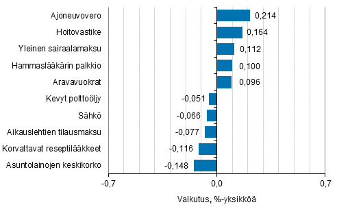 Liitekuvio 2. Kuluttajahintaindeksin vuosimuutokseen eniten vaikuttaneita hydykkeit, tammikuu 2016