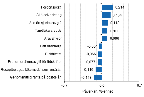 Figurbilaga 2. Varor och tjänster som har mest påverkat årsförändringen av konsumentprisindexet i januari 2016