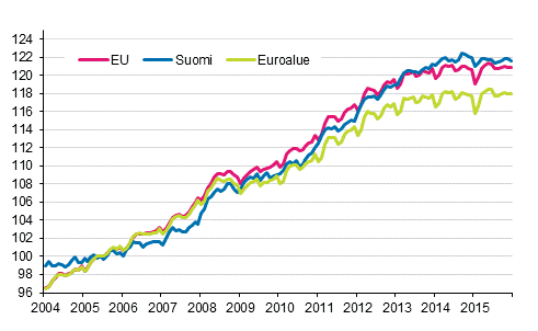 Liitekuvio 4. Yhdenmukaistettu kuluttajahintaindeksi 2005=100; Suomi, euroalue ja EU