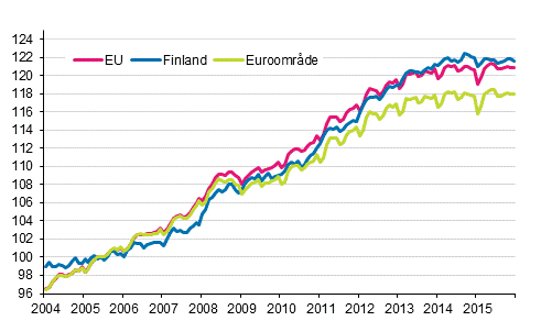 Figurbilaga 4. Det harmoniserade konsumentprisindexet 2005=100; Finland, euroområde och EU