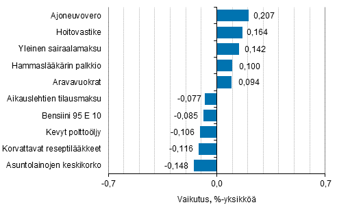 Liitekuvio 2. Kuluttajahintaindeksin vuosimuutokseen eniten vaikuttaneita hyödykkeitä, helmikuu 2016