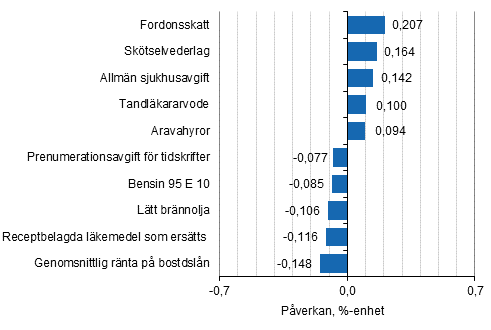 Figurbilaga 2. Varor och tjänster som har mest påverkat årsförändringen av konsumentprisindexet i februari 2016