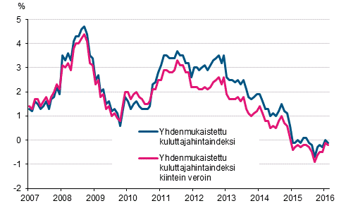 Liitekuvio 3. Yhdenmukaistetun kuluttajahintaindeksin ja yhdenmukaistetun kuluttajahintaindeksin kiintein veroin vuosimuutokset, tammikuu 2007 - helmikuu 2016