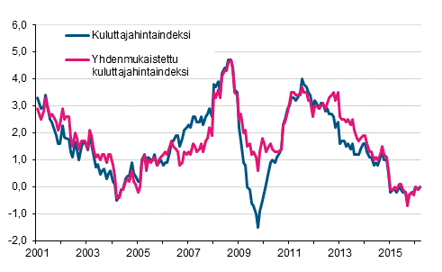 Liitekuvio 1. Kuluttajahintaindeksin ja yhdenmukaistetun kuluttajahintaindeksin vuosimuutokset, tammikuu 2001 - maaliskuu 2016