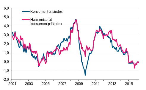 Figurbilaga 1. Årsförändring av konsumentprisindexet och det harmoniserade konsumentprisindexet, januari 2001 - mars 2016
