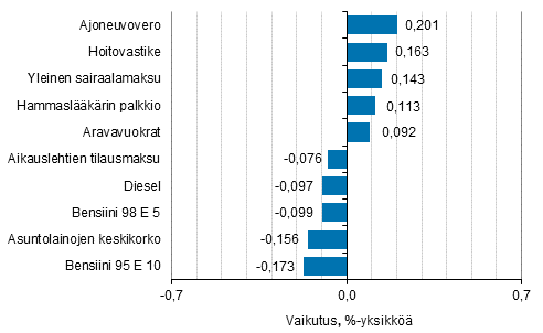 Liitekuvio 2. Kuluttajahintaindeksin vuosimuutokseen eniten vaikuttaneita hyödykkeitä, maaliskuu 2016